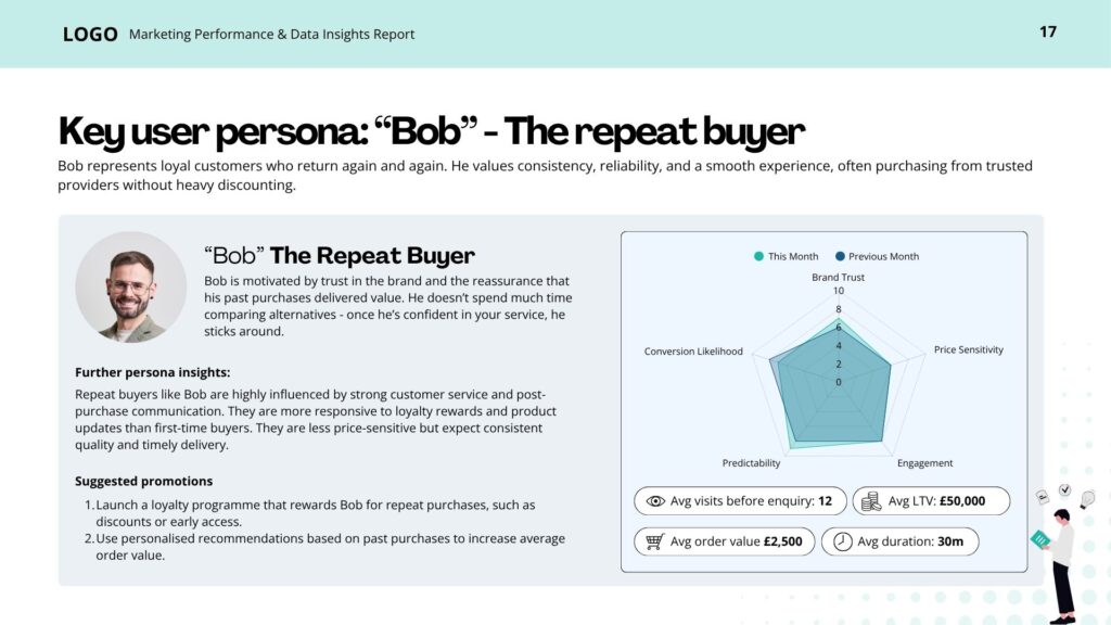 Persona profile of “Bob,” a repeat buyer representing loyal customers, with data visualisations showing trust, engagement, and conversion behaviour.
