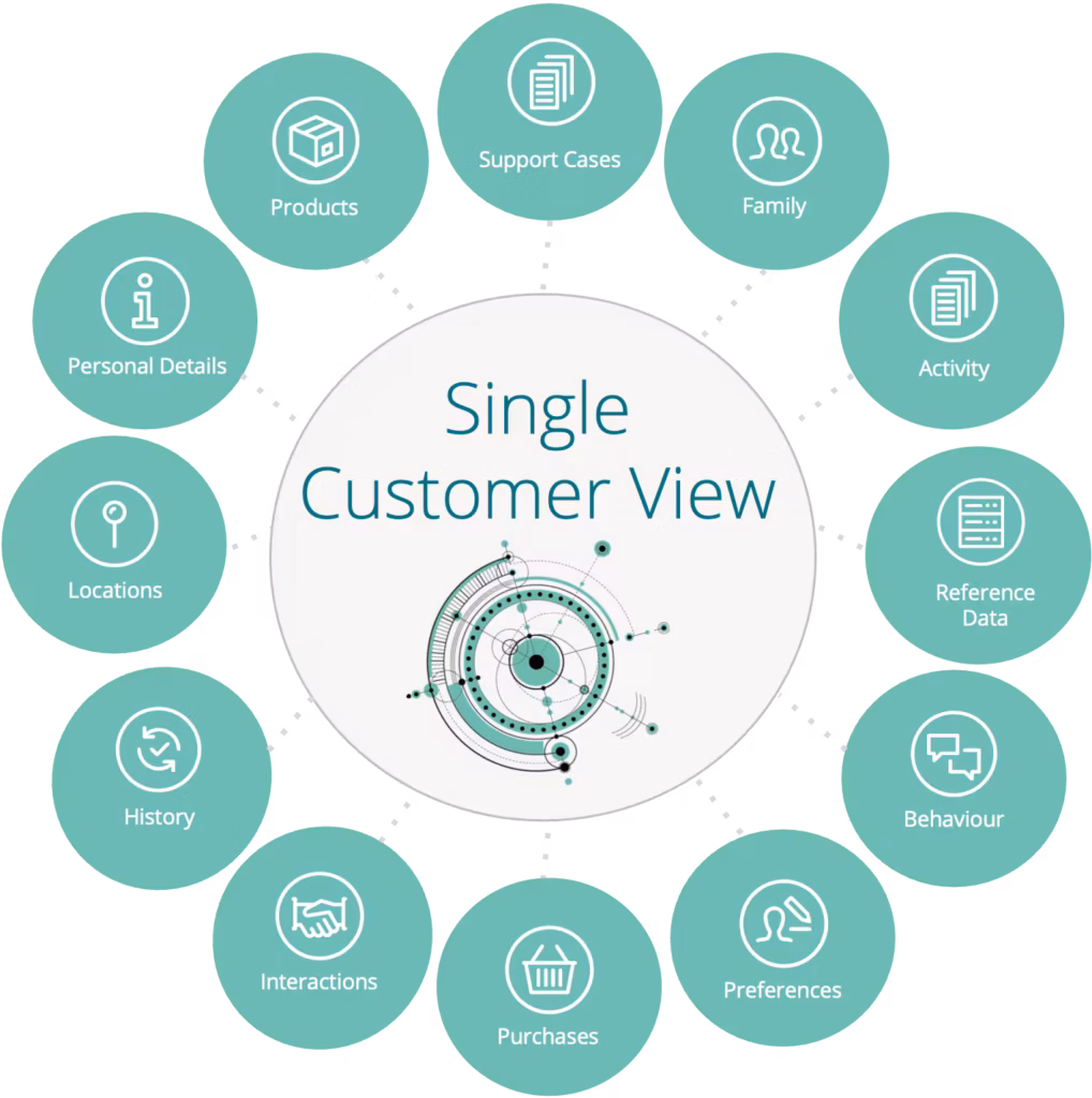 A collection of green circles contain the areas invoved in Single Customer Views. These include: Location, History, Purchases, Personal Details and Behaviours