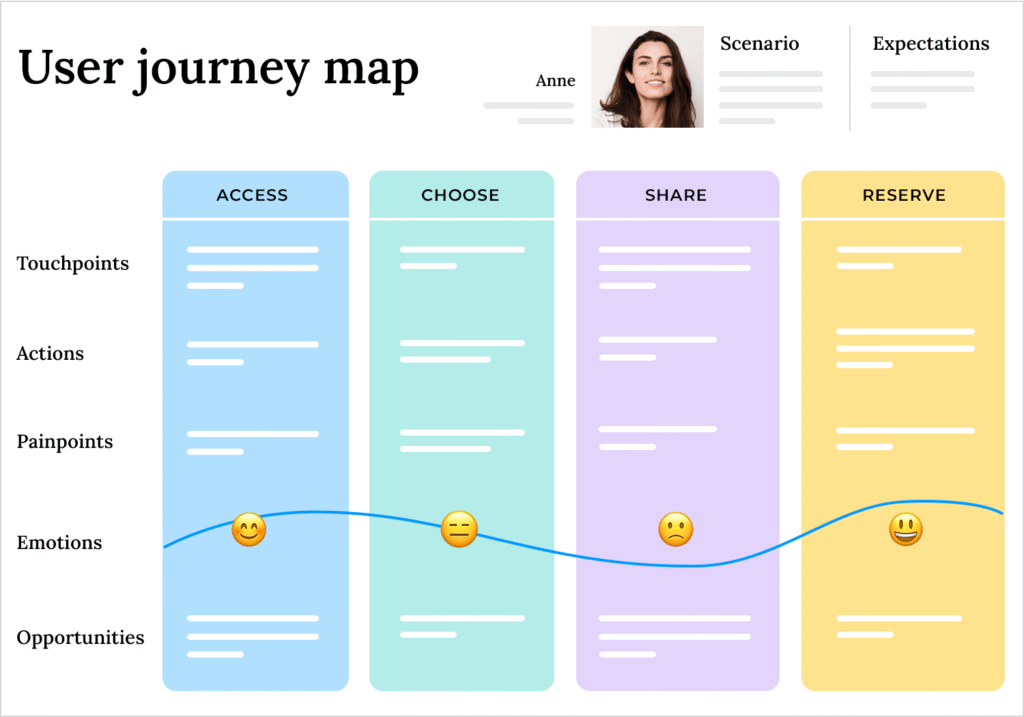 A colourful user journey map that covers the 4 stages, including Access, Choose, Share, Reserve.